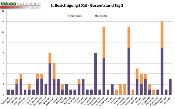 grafik-1e-bes-gesamtstand-tag-2