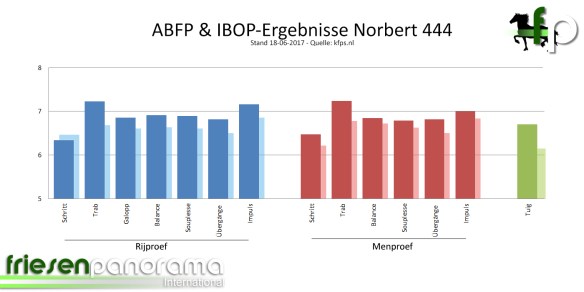 ABFP - IBOP Gesamt Norbert 444 - Stand 17-06-2017