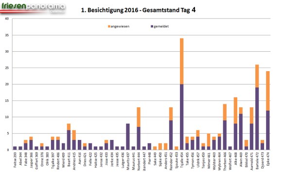 grafik-1e-bes-gesamtstand-tag-4