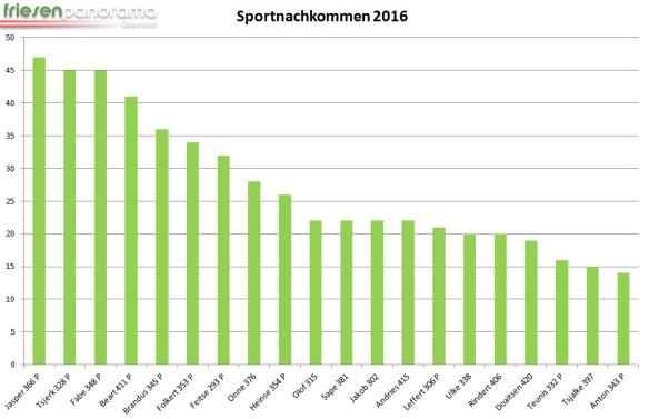 sportnachkommen-2017