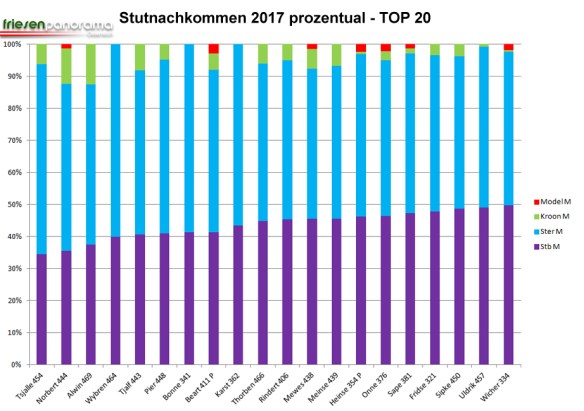 stuten-2017-prozentual