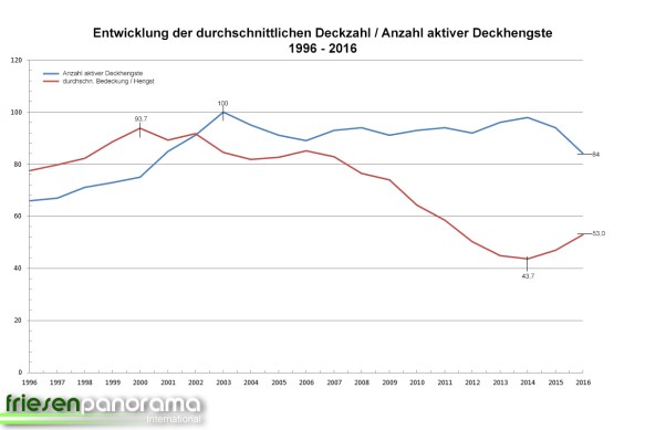 Entwicklung Deckhengste 001