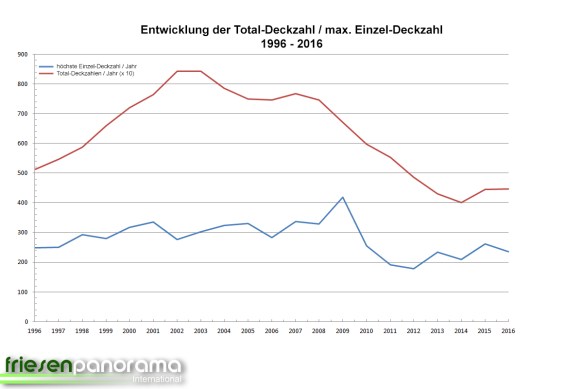 Entwicklung Deckhengste 002