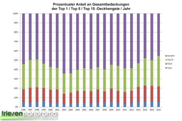 Entwicklung Deckhengste 003