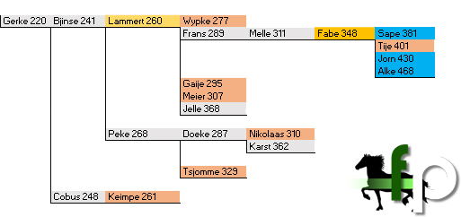 Hengststammbaum - Gerke