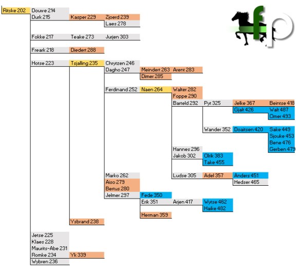 Hengststammbaum - Ritske
