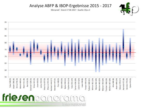 ABFP - IBOP Gesamt Men 2015 - 2017 - Stand 17-06-2017