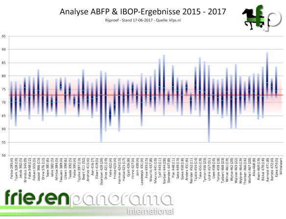 ABFP - IBOP Gesamt Rij 2015 - 2017 - Stand 17-06-2017