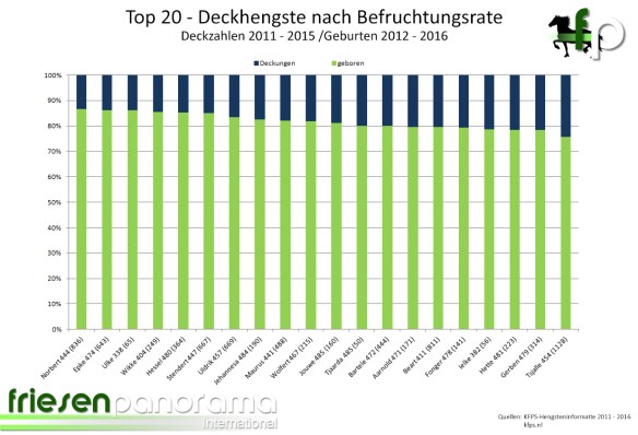 Korr - Deckungen-Geburten 2011 - 2016 - beste 20