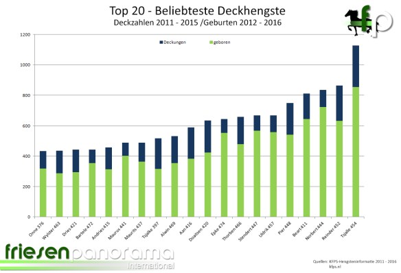 Korr - Deckungen-Geburten 2011 - 2016