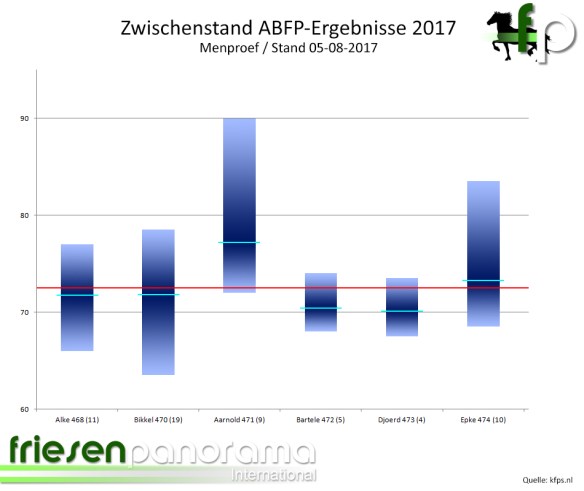 Zwischenstand ABFPMen 2017 - 05-08