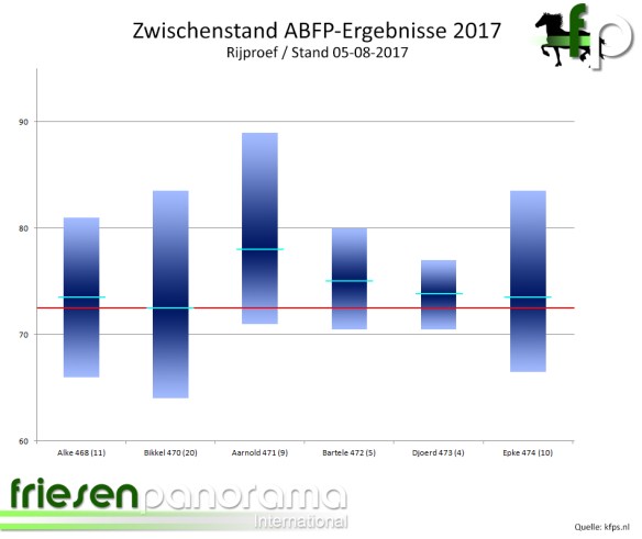 Zwischenstand ABFPS 2017 - 05-08