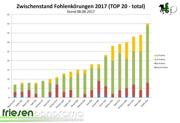Zwischenstand Fohlenprämien 2017 Top Anzahl - 08-08-2017