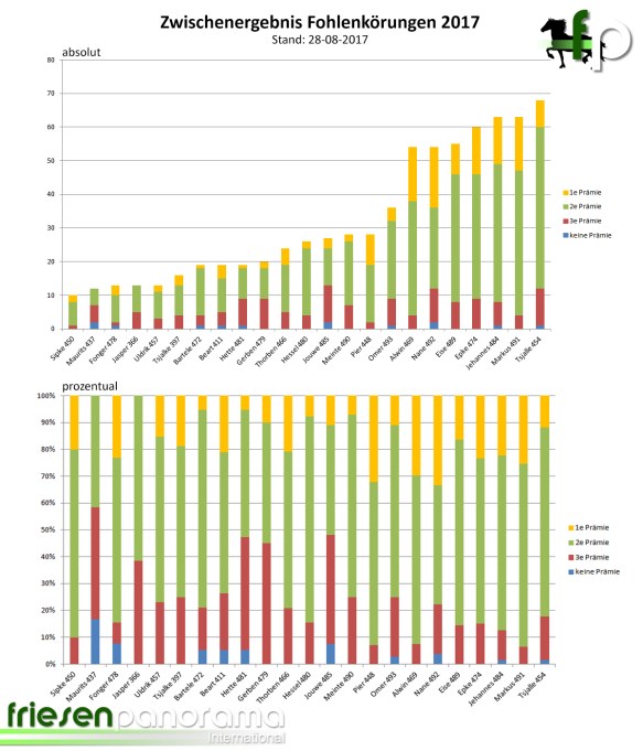 Zwischenstand Fohlenprämien 2017 Top Anzahl - 28-08