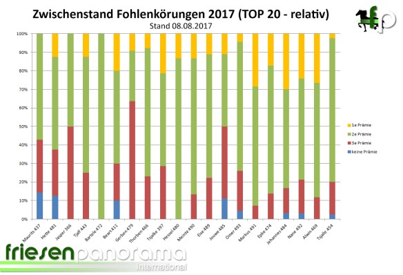 Zwischenstand Fohlenprämien 2017 Top Anzahl relativ - 08-08-2017