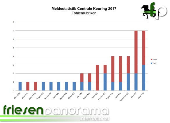 Meldestatistik CK 2017 - Fohlen