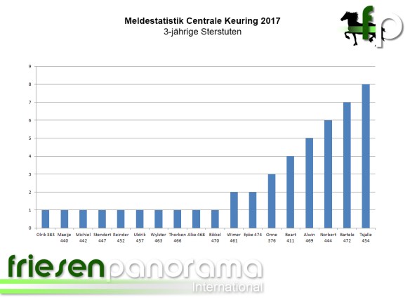 Meldestatistik CK 2017 - Ster 3j