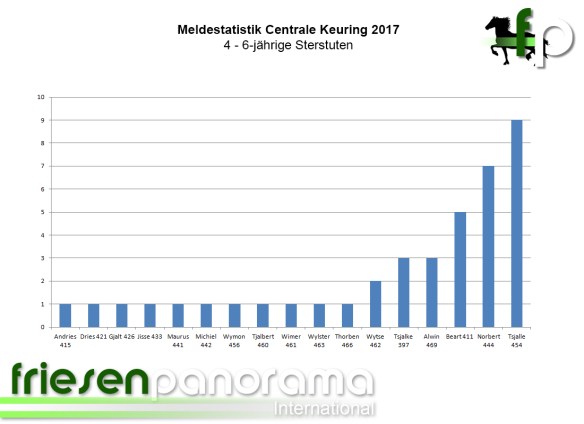 Meldestatistik CK 2017 - Ster 4-6