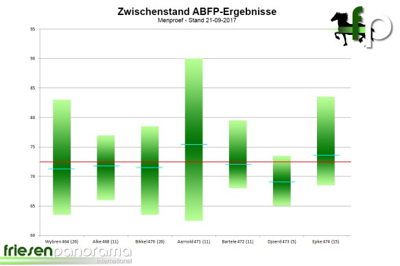 Zwischenstand ABFPMen 2017-09-21