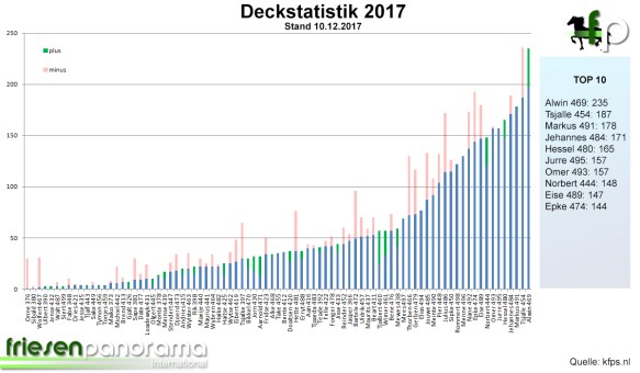 Deckzahlen 2017 - Stand 10-12-2017