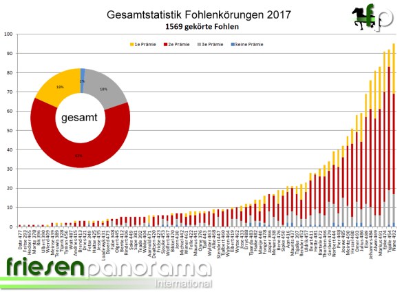 Gekörte Fohlen 2017 - gesamt