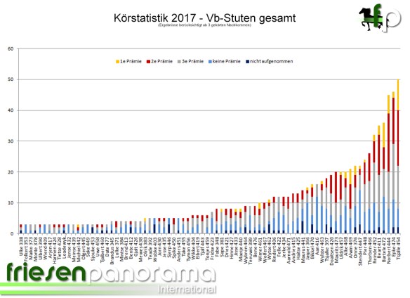 Gekörte Vb-Stuten 2017 - gesamt