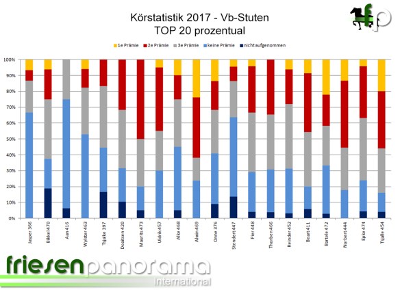 Gekörte Vb-Stuten 2017 - TOP 20 prozentual