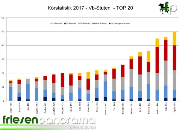 Gekörte Vb-Stuten 2017 - TOP 20