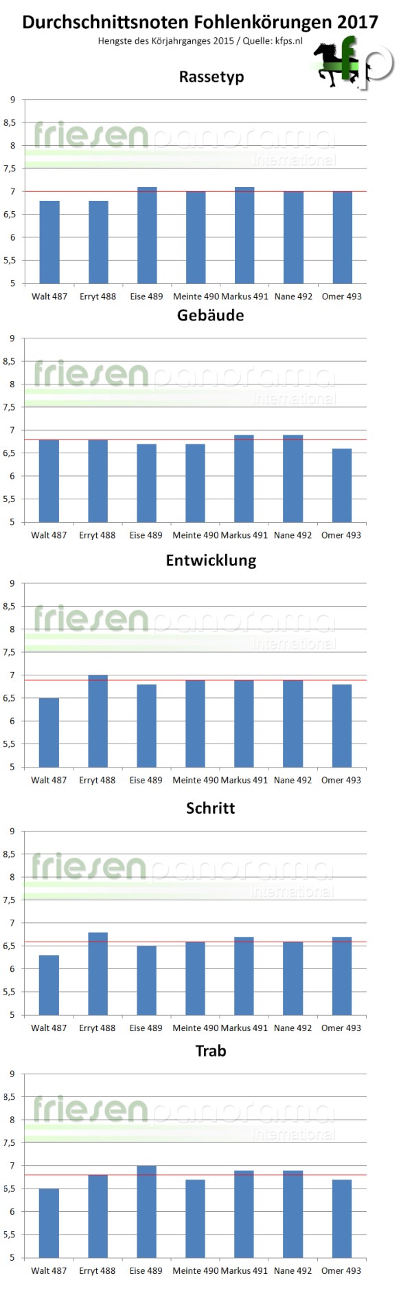 Fohlenrapport 2017 - Noten