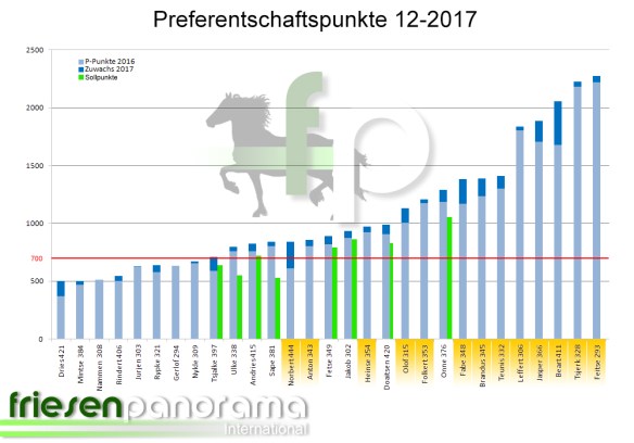 Preferentpunkte 2018