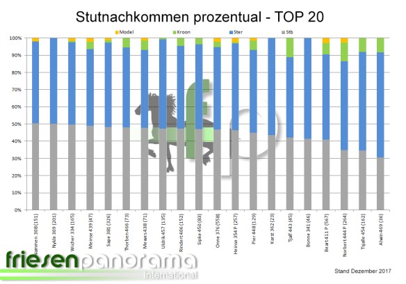 Stuten 2018 prozentual