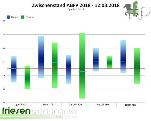 Zwischenstand ABFP 2018 - 12-03-2018
