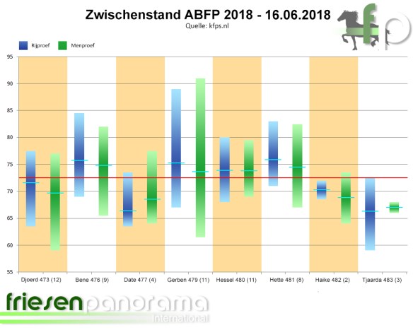 Zwischenstand ABFP 2018 - 16-06-2018
