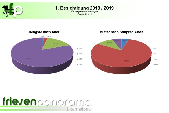 1e Bes 2018 - Anmeldungen nach Alter - Mutterprädikate