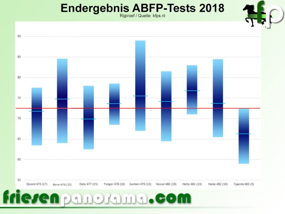 Endergebnis ABFPRij 2018