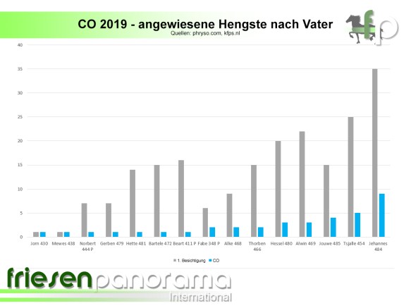co 2019 - angewiesene hengste