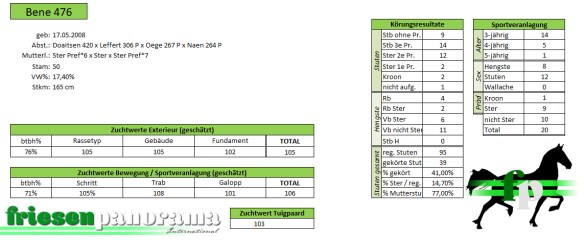 Nakomelingenonderzoek Bene 476